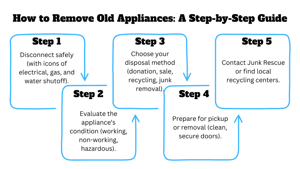 Ultimate Guide How to Remove Old Appliances
